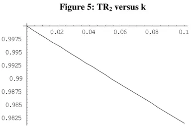 Figure 5: TR 2  versus k                         0.02 0.04 0.06 0.08 0.10.98250.9850.98750.990.99250.9950.9975