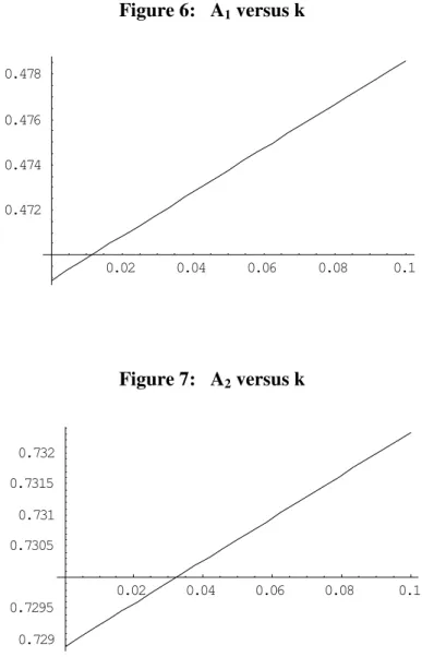 Figure 6:   A 1  versus k                     0.02 0.04 0.06 0.08 0.10.4720.4740.4760.478 Figure 7:   A 2  versus k                             0.02 0.04 0.06 0.08 0.10.7290.72950.73050.7310.73150.732