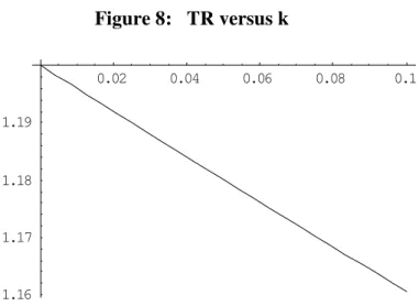 Figure 8:   TR versus k           0.02 0.04 0.06 0.08 0.11.161.171.181.19