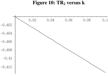 Figure 10: TR 2  versus k                         0.02 0.04 0.06 0.08 0.1-0.412-0.41-0.408-0.406-0.404-0.402
