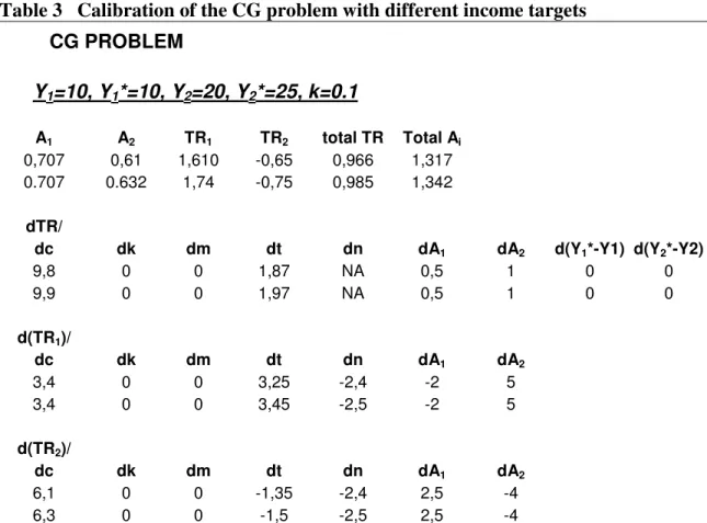 Table 3   Calibration of the CG problem with different income targets  CG PROBLEM                       Y 1 =10, Y 1 *=10, Y 2 =20, Y 2 *=25, k=0.1           A 1 A 2 TR 1 TR 2 total TR  Total A i    0,707  0,61  1,610  -0,65  0,966  1,317     0.707  0.632 