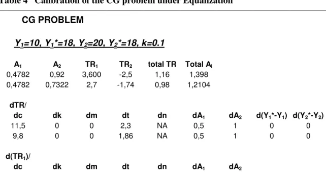 Table 4   Calibration of the CG problem under Equalization 