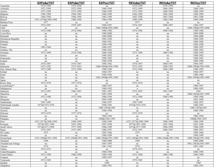 Table 1: Data Covarage for each Country