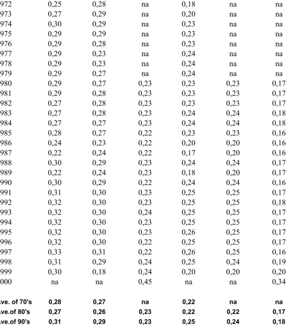 Table  3 :   Country Averages per year, Developed Country Sample Only: