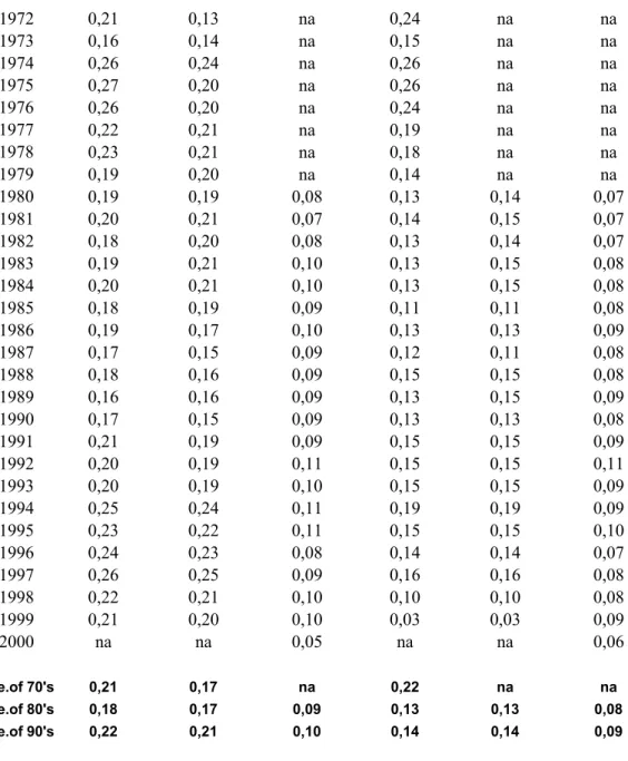 Table 4:   Country Averages per year, Developing Country Sample Only: