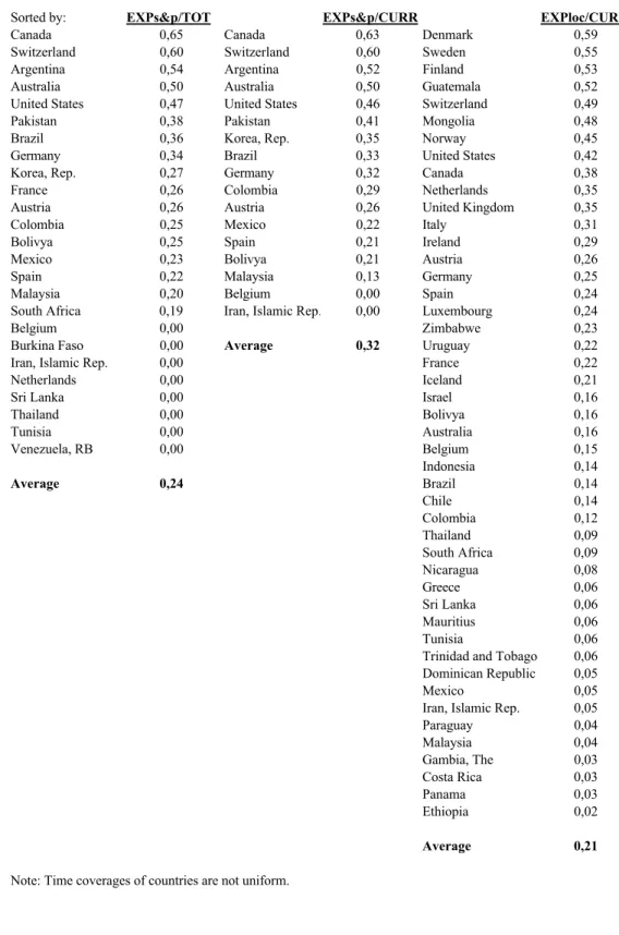 Table 5: Rankings of the Countries, when we exclude Social Security and Defence Expenditures (1972-2000)