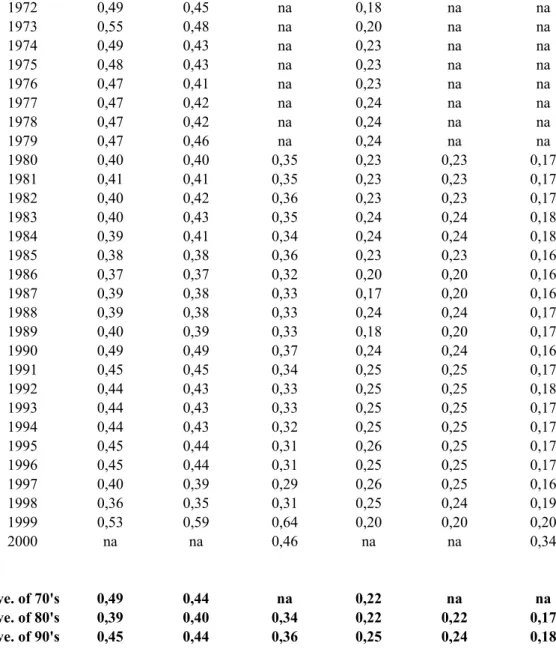 Table 6:   Country Averages per year, Developed Country Sample Only, when we exclude Social  Security and Defence Expenditures: