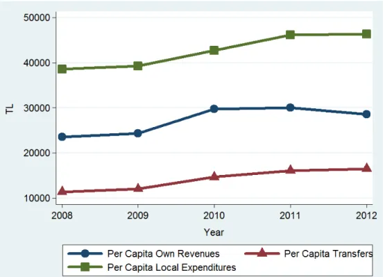 Figure 2: Per Capita Transfers, Own Revenues, and Expenditures in Turkey