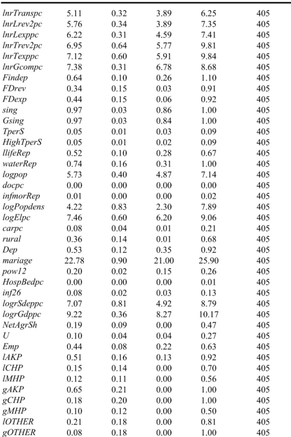 Table 6: Summary Statistics of Data for the Years over 2008-2012
