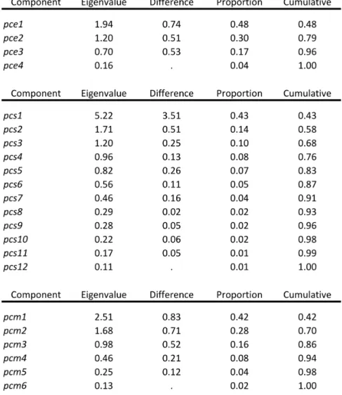 Table 8: Eigenvalues of PCE, PCS, PCM s