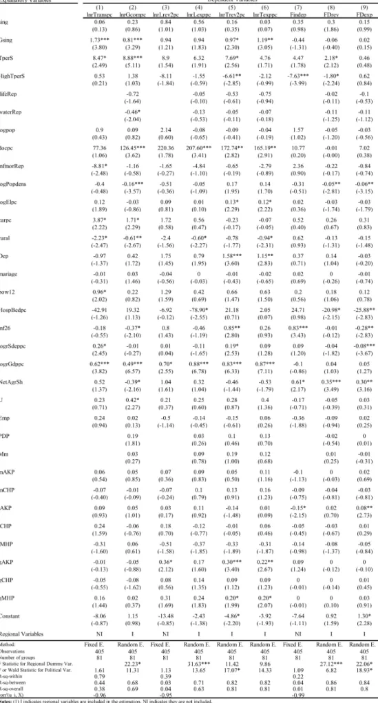 Table 12: Result 1.c: Local and General Election Variables without PCs
