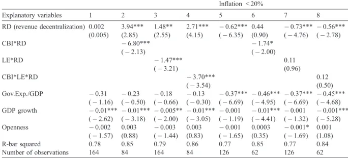 Table 1 summarizes the results of the estimation of inflation (D) using the fixed effects method.
