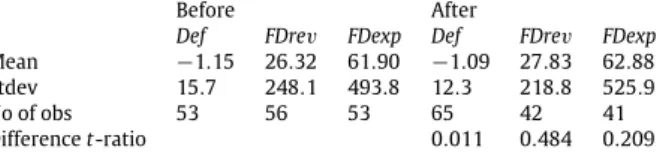 Table 1 reports the results of the AB-DPD estimations with robust errors, using the alternative measurements of both FD and FR