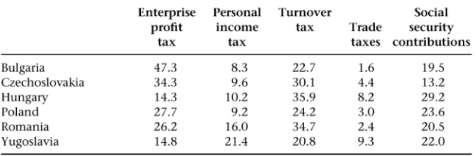 Table 4.5  Composition of tax revenue in Central and Eastern Europe, 1989 (percentage  of total tax revenue) 
