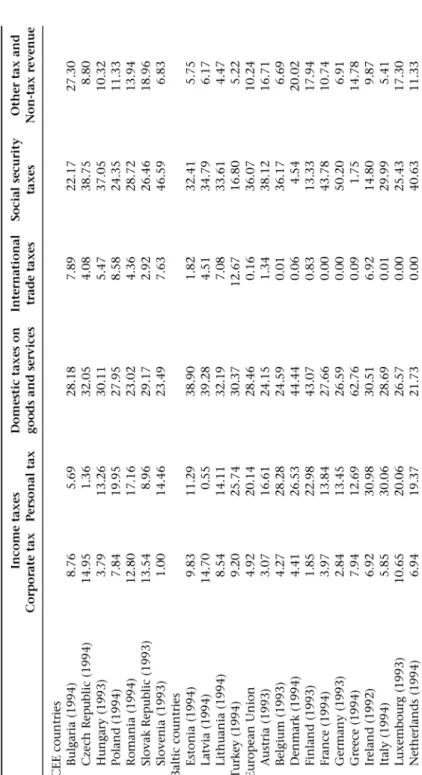 Table 4.6 Tax structure in the CEE countries, the Baltic countries, Turkey and the EU  Income taxes Domestic taxes on International Social security Other tax and  Corporate tax Personal tax goods and services trade taxes taxes Non-tax revenue  CEE countrie