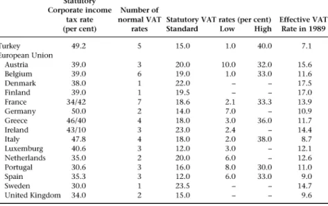 Table 4.8  Major features of corporate tax and the VAT systems in Turkey and the EU  countries,  1990 