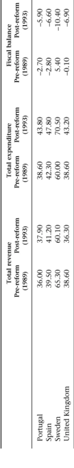 Table 4.1 Fiscal balances (as percentage of GDP) (continued)  Total revenue Total expenditure  Pre-reform Post-reform Pre-reform Post-reform  (1989) (1993) (1989) (1993)  Portugal 36.00 37.90 38.60 43.80  Spain 39.50 41.20 42.30 47.80  Sweden 65.30 60.10 6