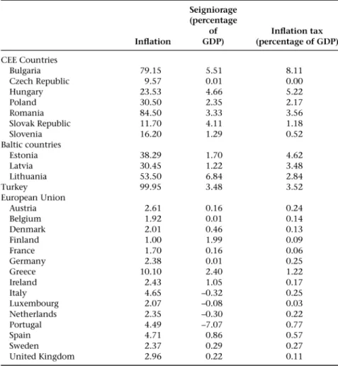 Table 4.3  Seigniorage and inflation tax,  1994-95 (percentage averages)  Seigniorage 