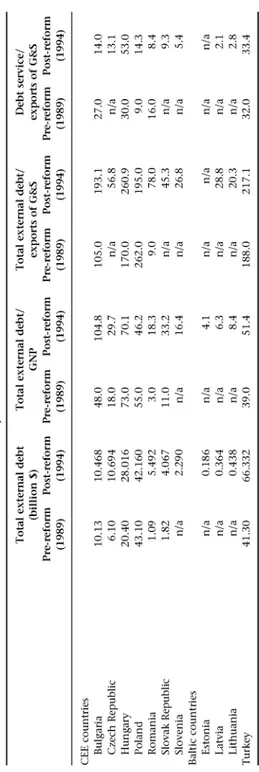 Table 4.4 External debt of the transition countries and Turkey, 1989 and 1994  Total external debt Total external debt/  (billion$) GNP  Pre-reform Post-reform Pre-reform Post-reform  (1989) (1994) (1989) (1994)  CEE countries  Bulgaria 10.13 10.468 48.0 1