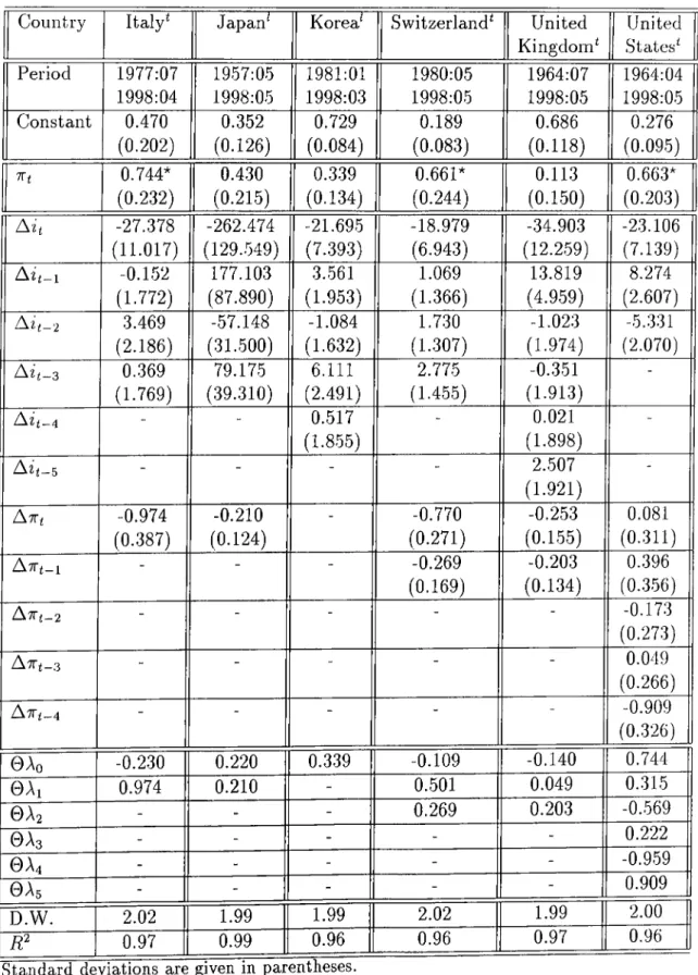 Table  4.3:  Long-term  Effect  of  Inflationary  Expectations  on  the  Nomiiicil  Interest  Rate:  Developed  Countries  continued