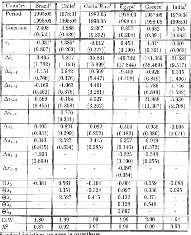 Table  4.4:  Long-term  Effect  of  Inflationary  Expectations  on  the  Nominal  Interest  Rate:  Developing  Countries
