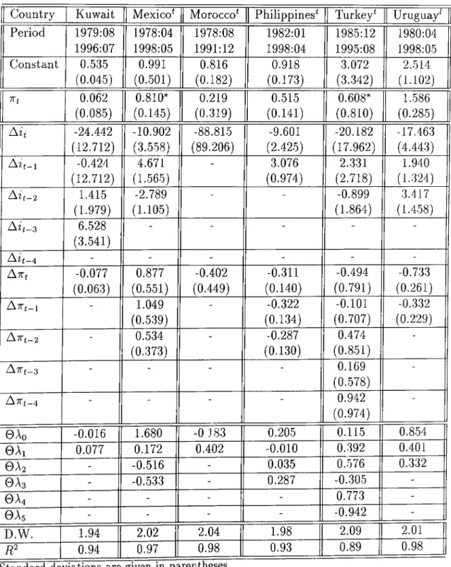 Table  4.5:  Long-term  Effect  of  Inflationary  Expectations  on  the  Nominal Interest  Rate:  Developing  Countries  continued