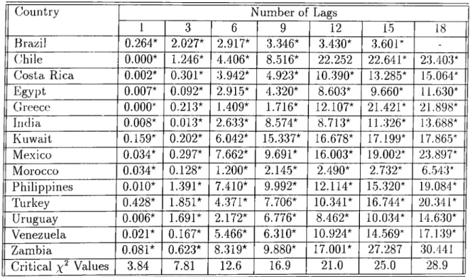 Table  4.8;  The  Q-statistics:  F-values  for  the  developing  countries