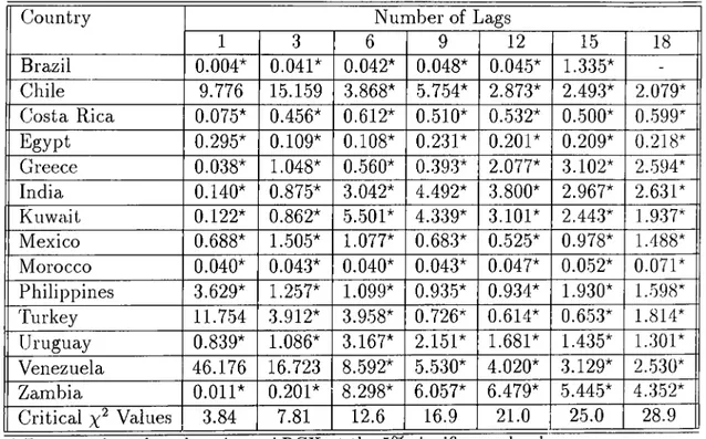 Table  4.10:  The  ARCH-LM  test:  F-values  for  the  developing  countries