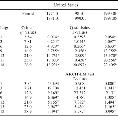Table 8. Adjusted models for US data USA Period 1974:01 1981:01 1990:01 1981:01 1990:01 1998:05 Constant 0.222 0.429 0.402 (0.775) (0.164) (0.169) º t 0.777* 0.5734* ¡0.132* (1.377) (0.488) (0.765) ¢i t ¡34.477 ¡11.924 ¡46.964 (91.934) (5.225) (31.276) ¢i 