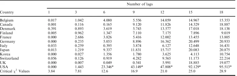 Table 4. Ljung-Box Q-statistics: F-values for developed countries