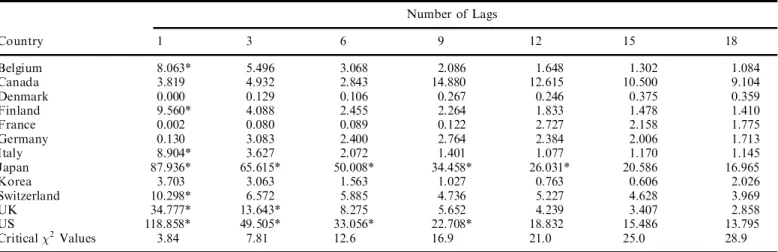 Table 6. ARCH-LM test: F-values for developed countries