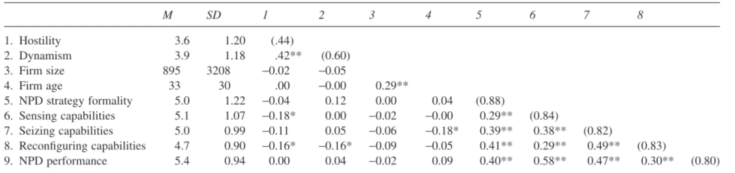 Table 4 Means, standard deviations, zero-order correlations, and reliabilities for the whole sample