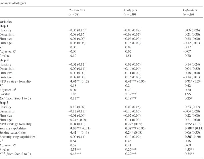 Table 6 Business strategies: regression results for NPD performance as the criterion variable