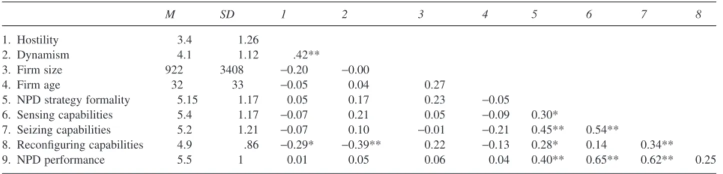 Table 1 Means, standard deviations, and zero-order correlations for prospectors
