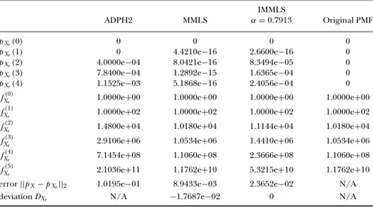 TABLE 1 Several performance metrics obtained by the ADPH2, MMLS, and IMMLS algorithms when run with the test example X ∼ Tr i(100, 40).