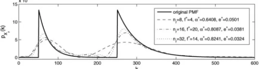 FIGURE 9 The original PMF and the PMFs of those obtained by IMMLS for three different values of n r