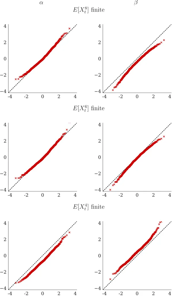 Figure 2. Q-Q plots of estimates of α and β from Scalar BEKK models parameterized to have 8, 6, and 4 finite moments