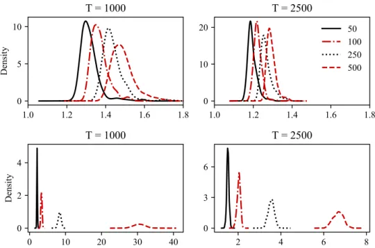 Figure 3. Sample distributions for the average ratio of realized (sample) condition number to true condition number