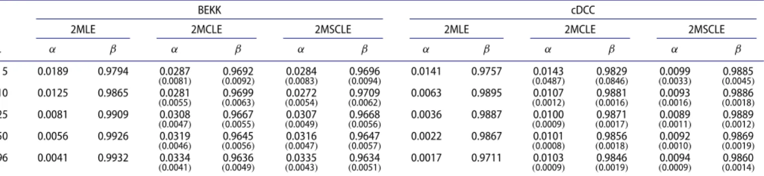 Table 7. Parameter estimates for the scalar BEKK and cDCC models, from the full-dimensional likelihood method (2MLE), composite likelihood method based on all pairs (2MCLE) and composite likelihood method based on only the contiguous pairs (2MSCLE).