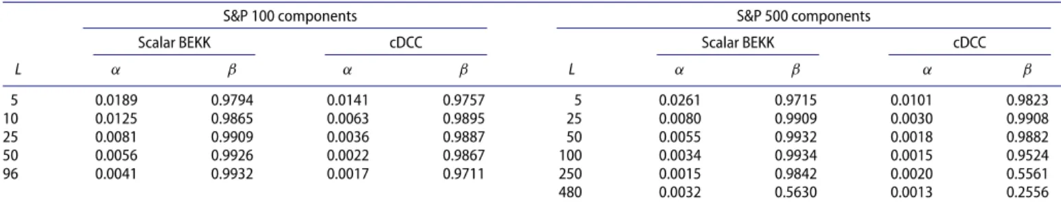 Table 1. Parameter estimates from a covariance tracking scalar BEKK and cDCC using the two-step maximum likelihood method outlined in Section 2.