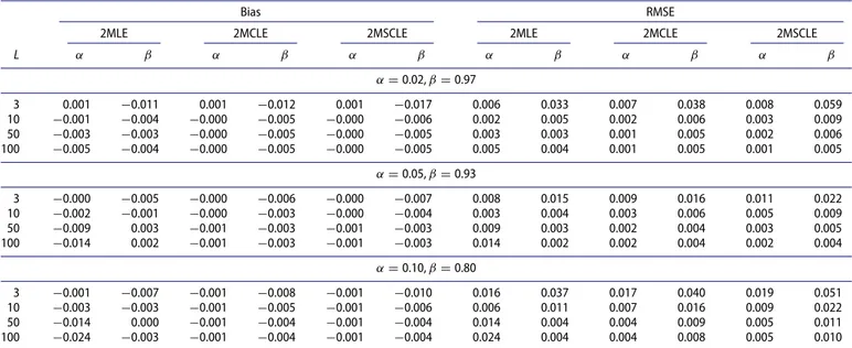 Table 3. Bias and RMSE of the estimators of α and β in the cDCC model.
