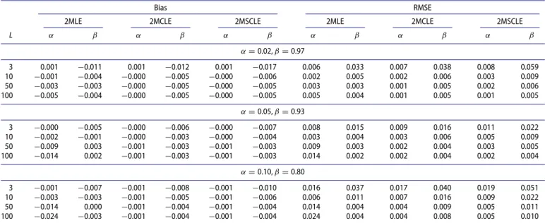 Table 3. Bias and RMSE of the estimators of α and β in the cDCC model.