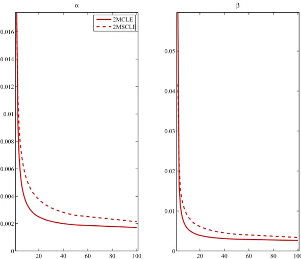 Figure 1. Standard deviation for the CL estimator based on all pairs (2MCLE) and on a subset of pairs (2MSCLE), as L varies from 2 to 100