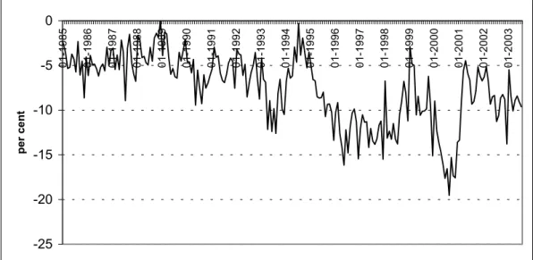 Figure 8. The Ratio of Trade Balance to GNP 