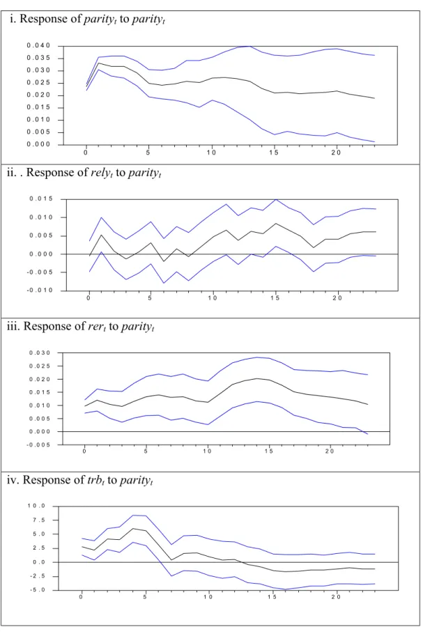 Figure 10. Impulse Response Functions with Commonly Used Definition 