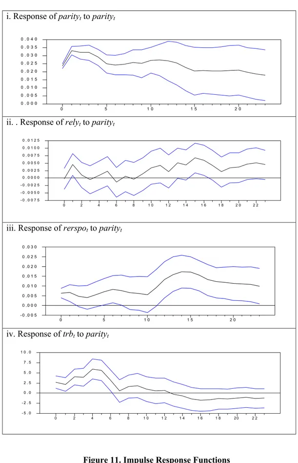 Figure 11. Impulse Response Functions   (SPO definition is used as real exchange rate) 