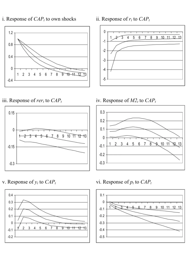 Figure 13. Responses to one Standard Deviation Innovation in Capital Inflows 