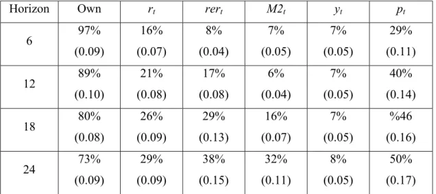 Table 18. Forecast Error Variance Decompositions: Contribution of Capital      Inflow Shocks to Changes in Key Macroeconomic Variables 