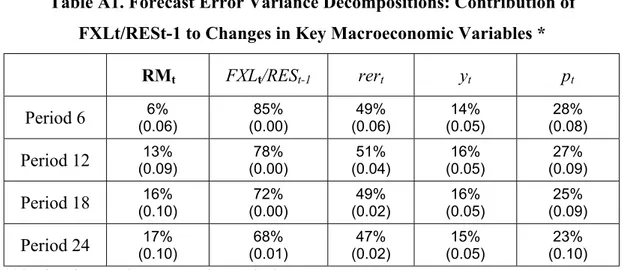 Table A1. Forecast Error Variance Decompositions: Contribution of  FXLt/RESt-1 to Changes in Key Macroeconomic Variables * 
