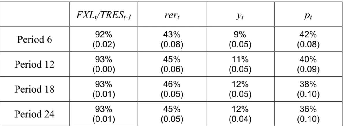 Table 7. Forecast Error Variance Decompositions: Contribution of  FXL t /TRES t-1  to Changes in Key Macroeconomic Variables * 
